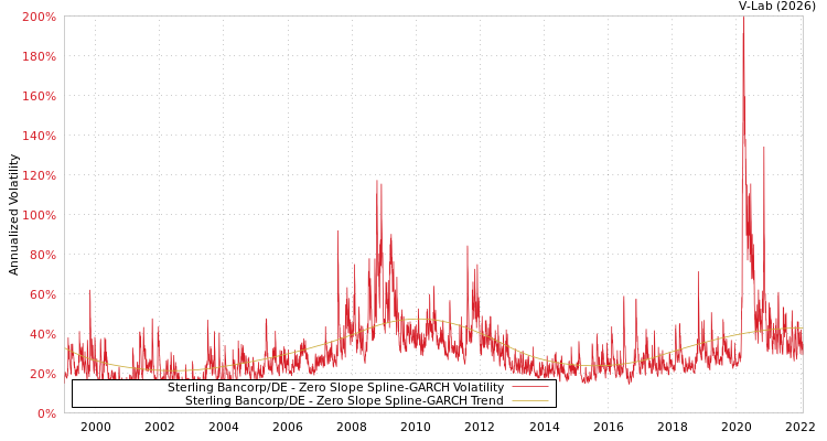 graph of Sterling Bancorp/DE S0GARCH
