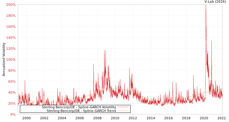 graph of Sterling Bancorp/DE SGARCH