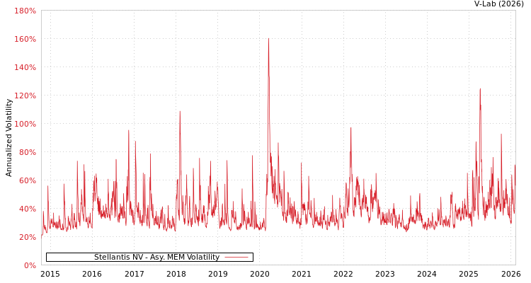 graph of Stellantis NV AMEM