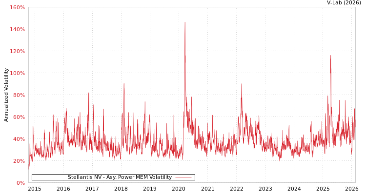 graph of Stellantis NV APMEM