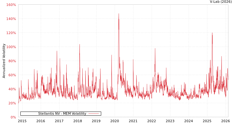 graph of Stellantis NV MEM