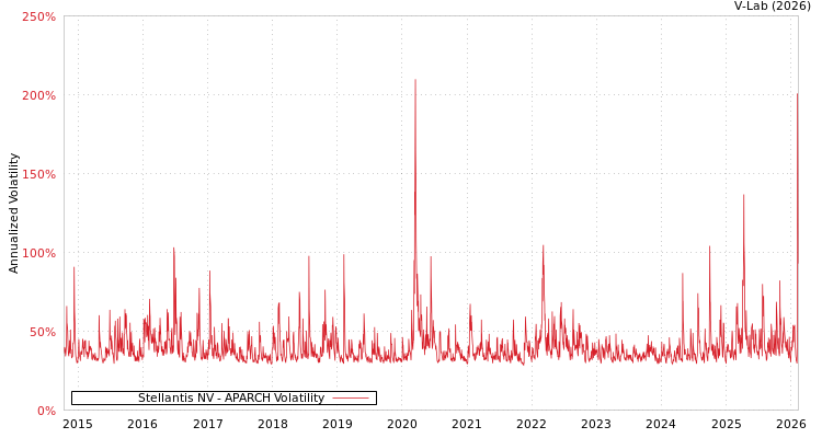 graph of Stellantis NV APARCH
