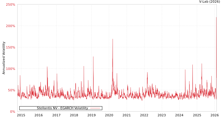graph of Stellantis NV EGARCH