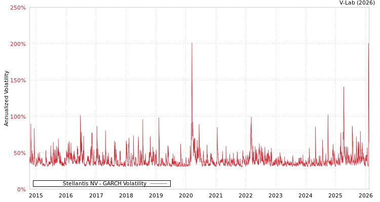 graph of Stellantis NV GARCH