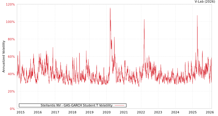 graph of Stellantis NV GAS-GARCH-T