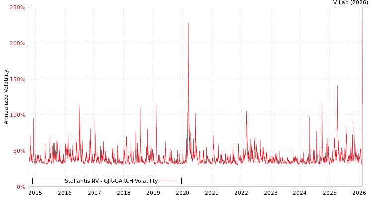 graph of Stellantis NV GJR-GARCH
