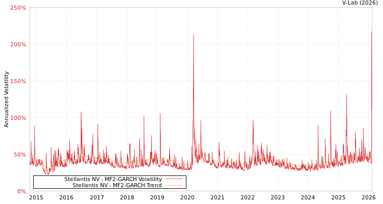 graph of Stellantis NV MF2-GARCH