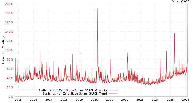 graph of Stellantis NV S0GARCH