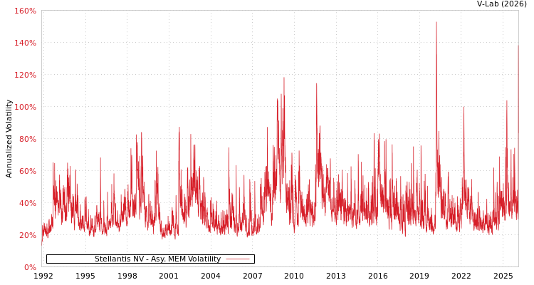 graph of Stellantis NV AMEM