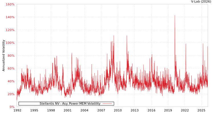 graph of Stellantis NV APMEM