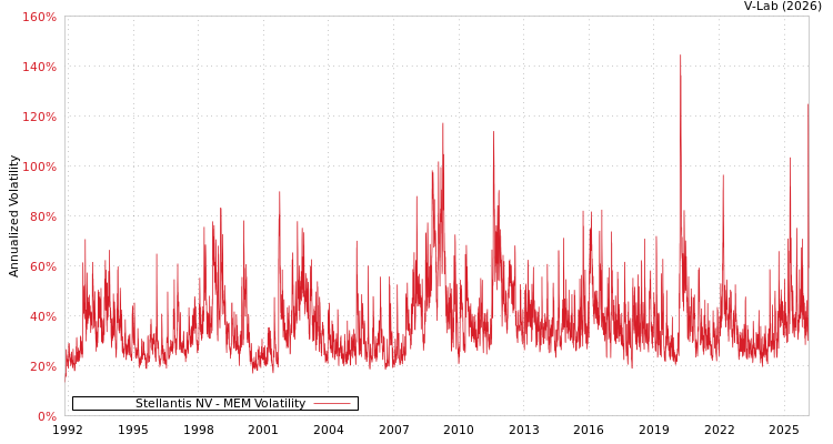 graph of Stellantis NV MEM