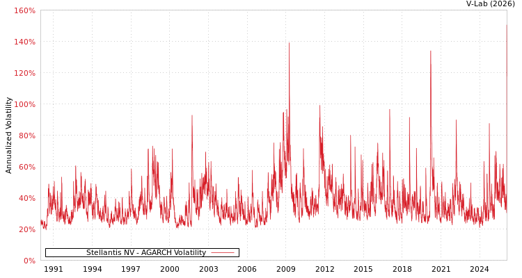 graph of Stellantis NV AGARCH