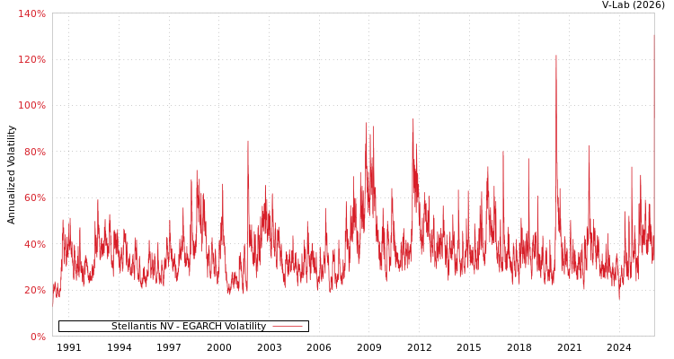 graph of Stellantis NV EGARCH