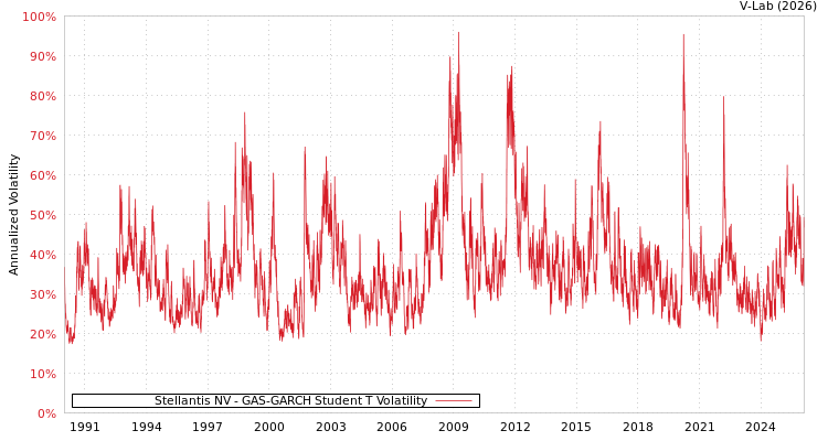 graph of Stellantis NV GAS-GARCH-T