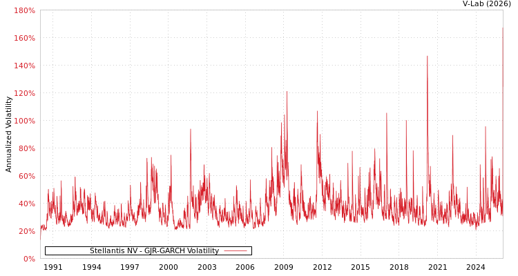 graph of Stellantis NV GJR-GARCH