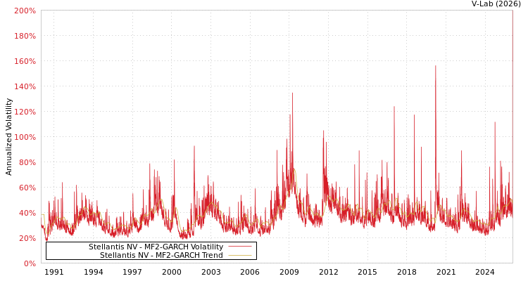 graph of Stellantis NV MF2-GARCH