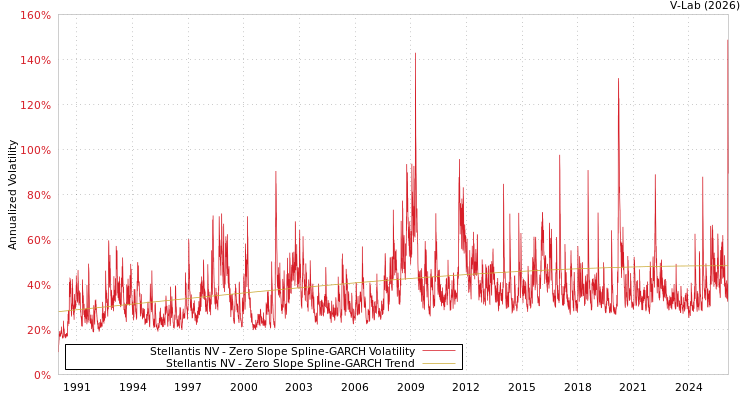 graph of Stellantis NV S0GARCH