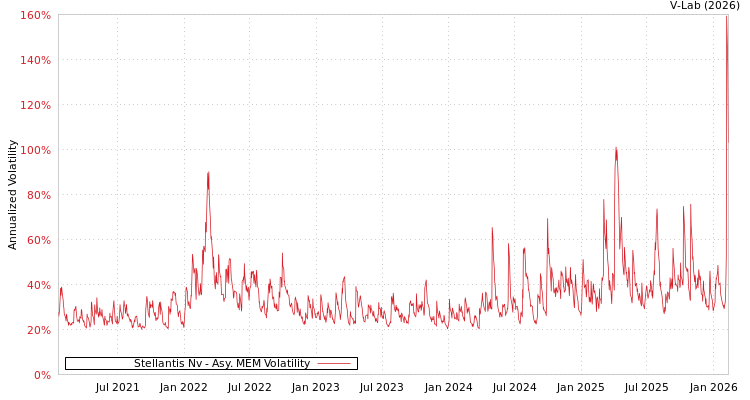 graph of Stellantis Nv AMEM