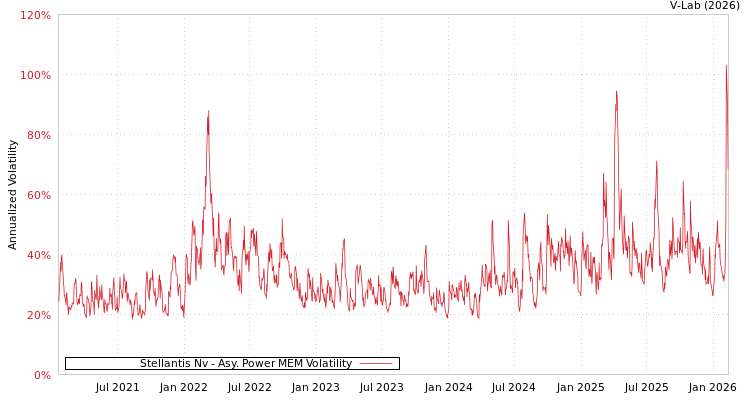 graph of Stellantis Nv APMEM