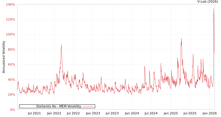 graph of Stellantis Nv MEM