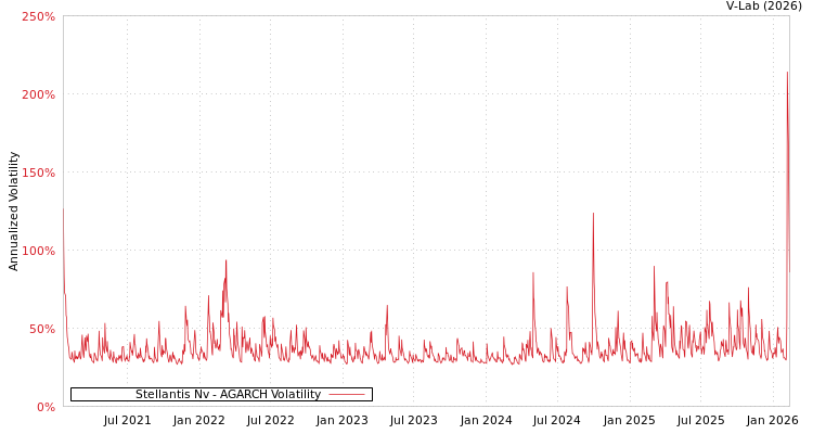 graph of Stellantis Nv AGARCH