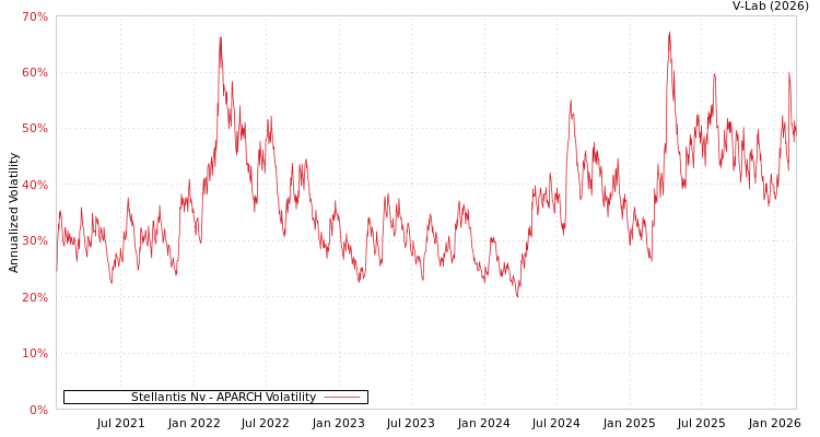 graph of Stellantis Nv APARCH
