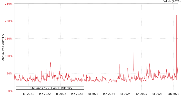graph of Stellantis Nv EGARCH
