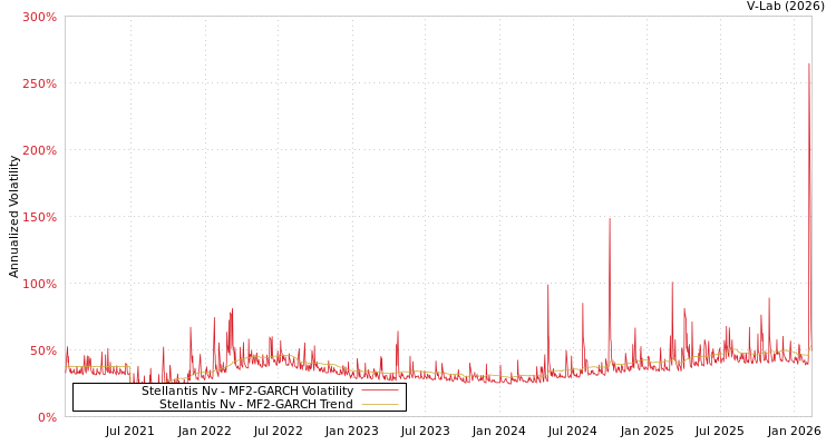 graph of Stellantis Nv MF2-GARCH