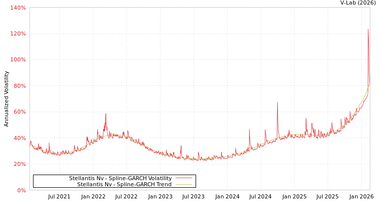graph of Stellantis Nv SGARCH