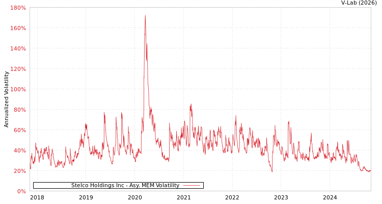 graph of Stelco Holdings Inc AMEM