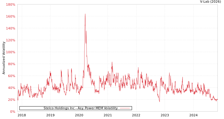 graph of Stelco Holdings Inc APMEM