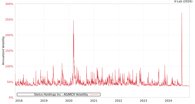 graph of Stelco Holdings Inc AGARCH