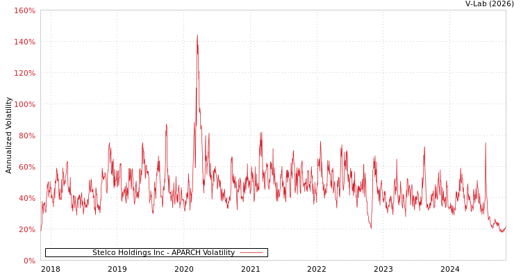 graph of Stelco Holdings Inc APARCH
