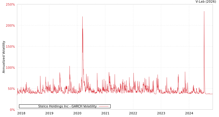graph of Stelco Holdings Inc GARCH