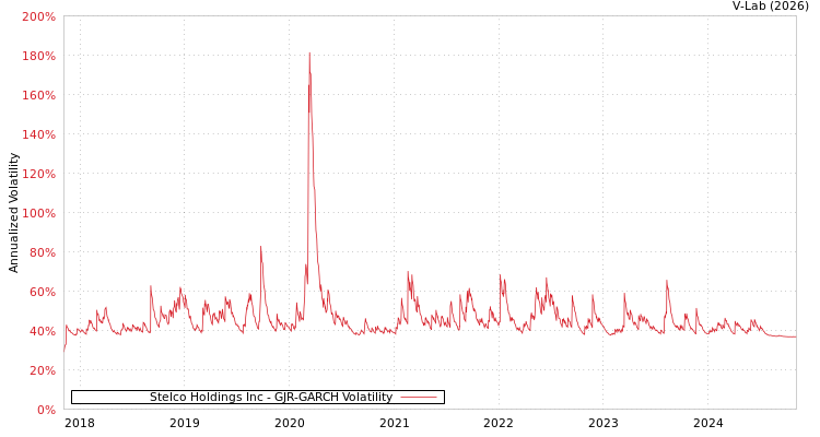 graph of Stelco Holdings Inc GJR-GARCH