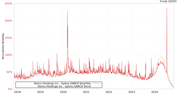 graph of Stelco Holdings Inc SGARCH