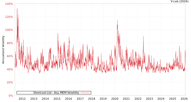 graph of Steelcast Ltd AMEM