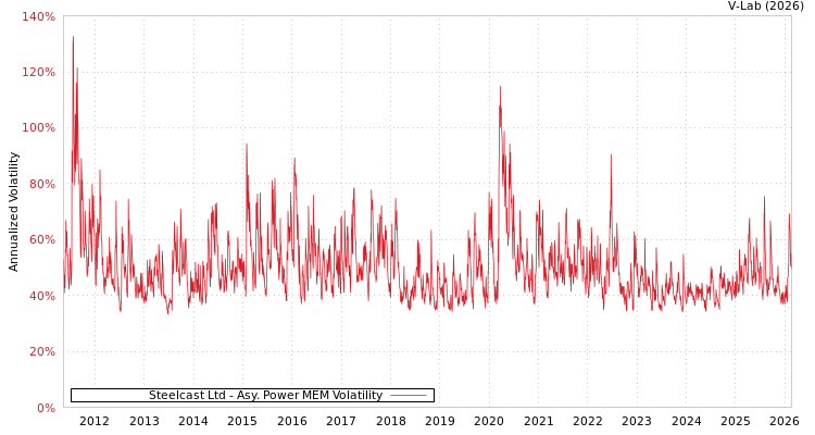 graph of Steelcast Ltd APMEM