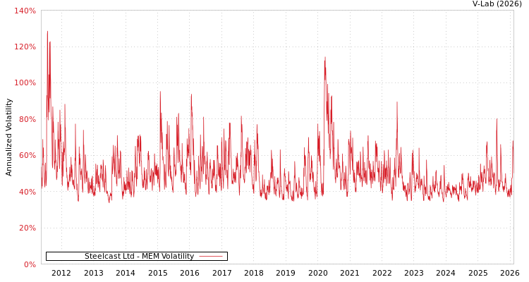 graph of Steelcast Ltd MEM