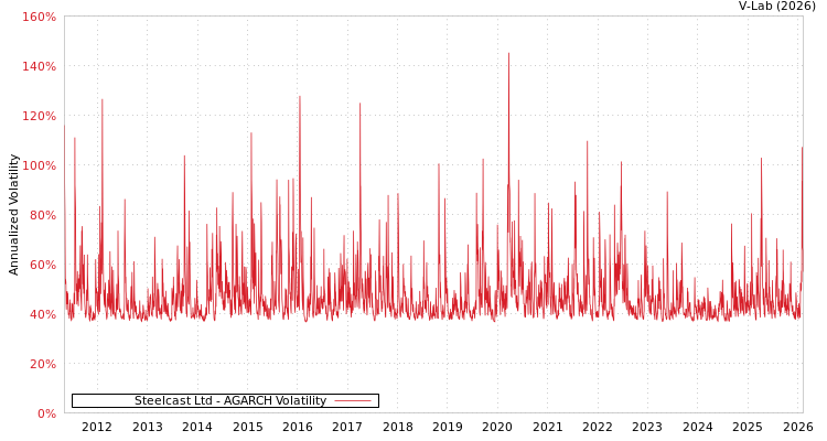 graph of Steelcast Ltd AGARCH