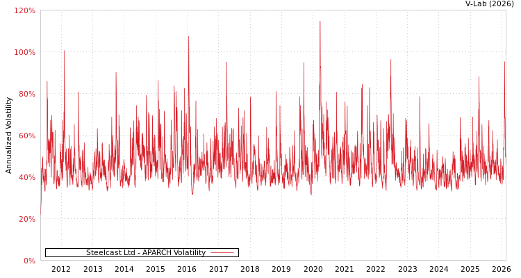 graph of Steelcast Ltd APARCH