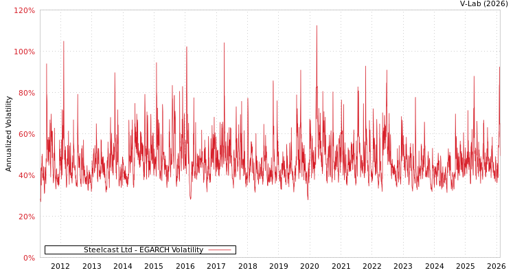 graph of Steelcast Ltd EGARCH