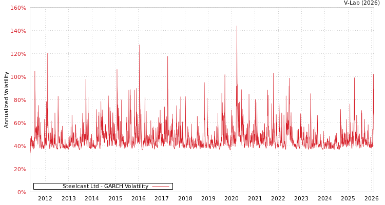 graph of Steelcast Ltd GARCH