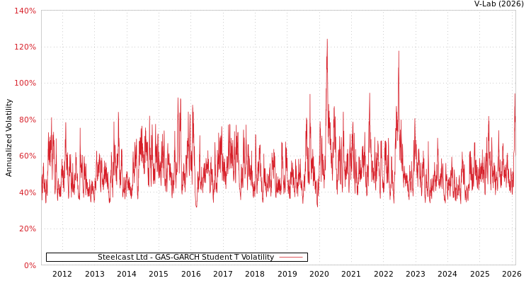 graph of Steelcast Ltd GAS-GARCH-T