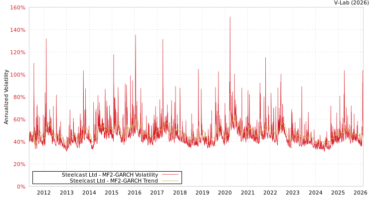 graph of Steelcast Ltd MF2-GARCH