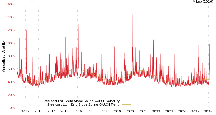 graph of Steelcast Ltd S0GARCH
