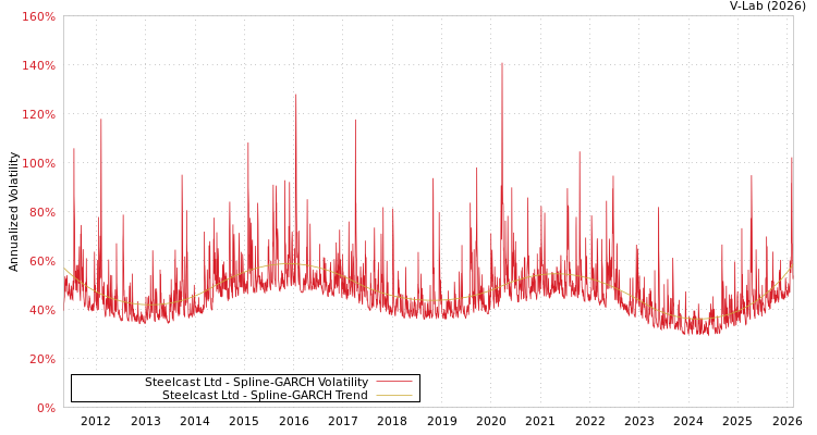 graph of Steelcast Ltd SGARCH