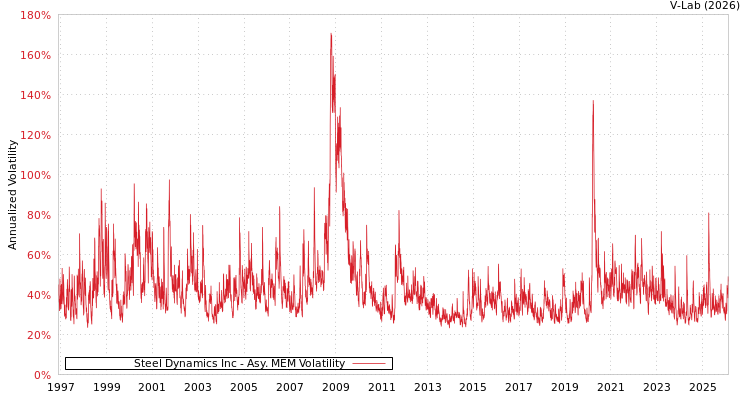 graph of Steel Dynamics Inc AMEM