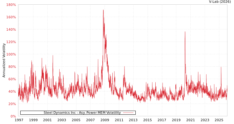 graph of Steel Dynamics Inc APMEM