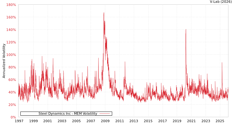 graph of Steel Dynamics Inc MEM